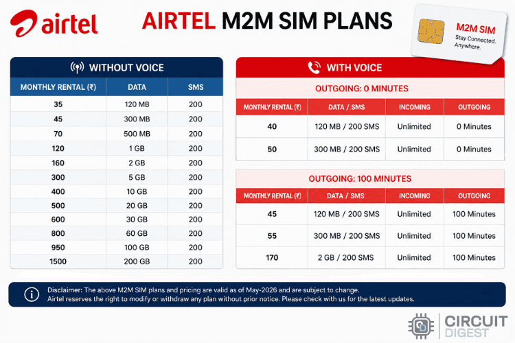 Airtel M2M SIM plans chart showing IoT data packages